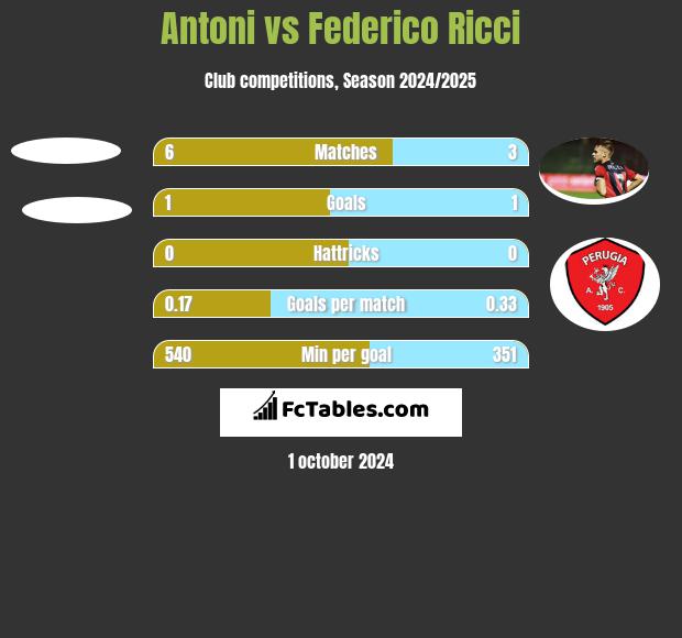 Antoni vs Federico Ricci h2h player stats