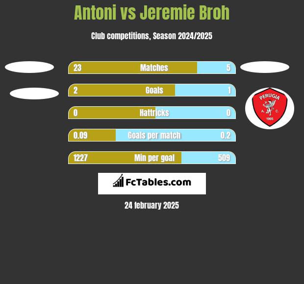 Antoni vs Jeremie Broh h2h player stats