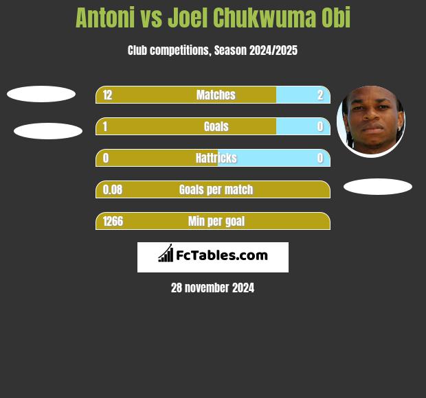 Antoni vs Joel Chukwuma Obi h2h player stats