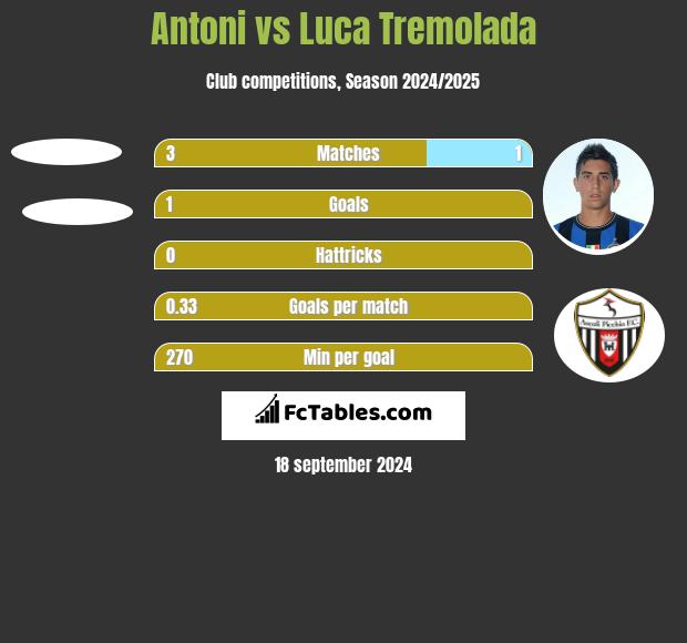 Antoni vs Luca Tremolada h2h player stats