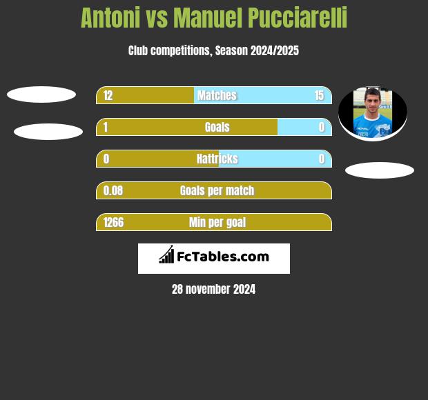 Antoni vs Manuel Pucciarelli h2h player stats