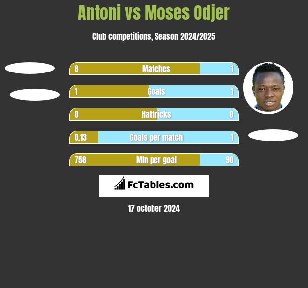 Antoni vs Moses Odjer h2h player stats