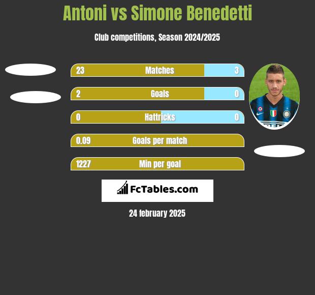 Antoni vs Simone Benedetti h2h player stats