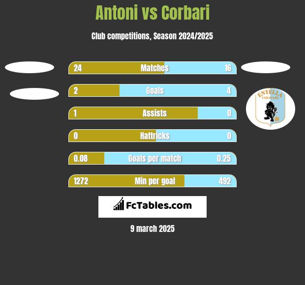 Antoni vs Corbari h2h player stats