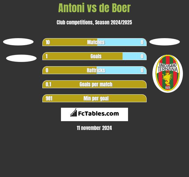 Antoni vs de Boer h2h player stats