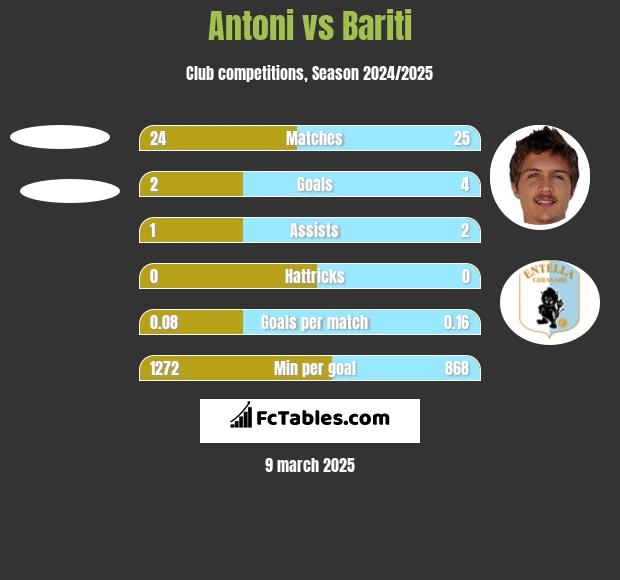 Antoni vs Bariti h2h player stats