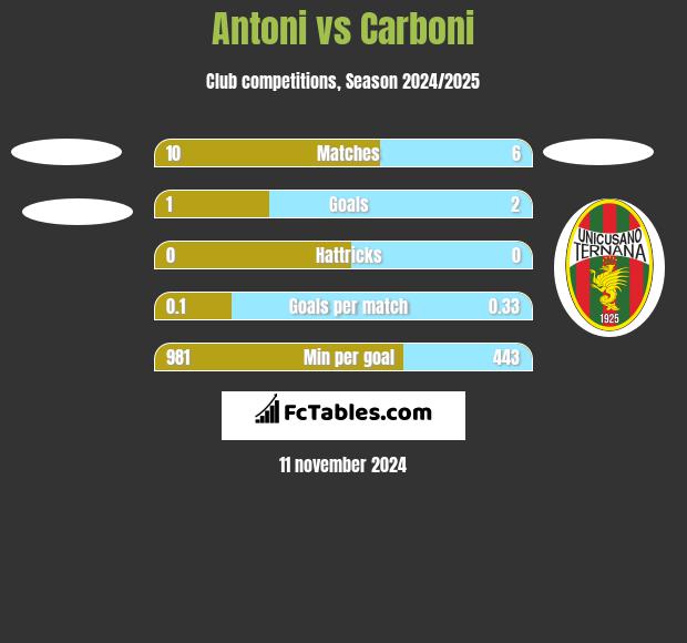 Antoni vs Carboni h2h player stats