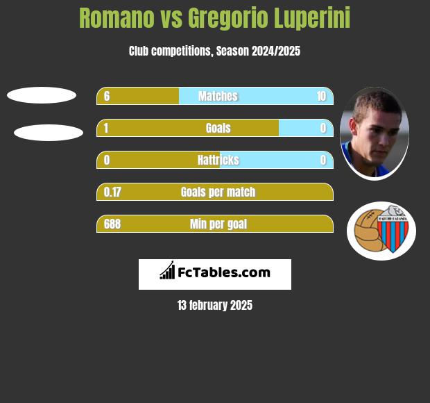 Romano vs Gregorio Luperini h2h player stats