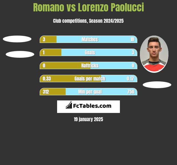 Romano vs Lorenzo Paolucci h2h player stats