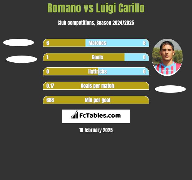 Romano vs Luigi Carillo h2h player stats