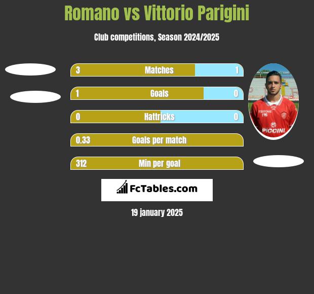 Romano vs Vittorio Parigini h2h player stats