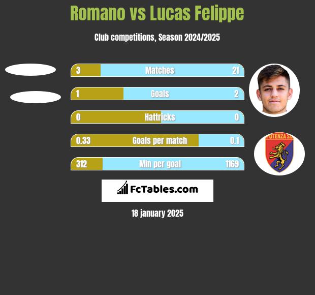 Romano vs Lucas Felippe h2h player stats