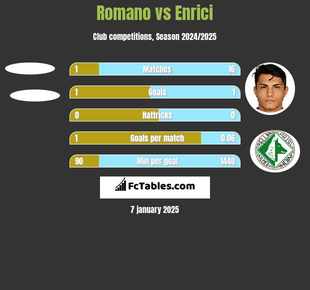 Romano vs Enrici h2h player stats