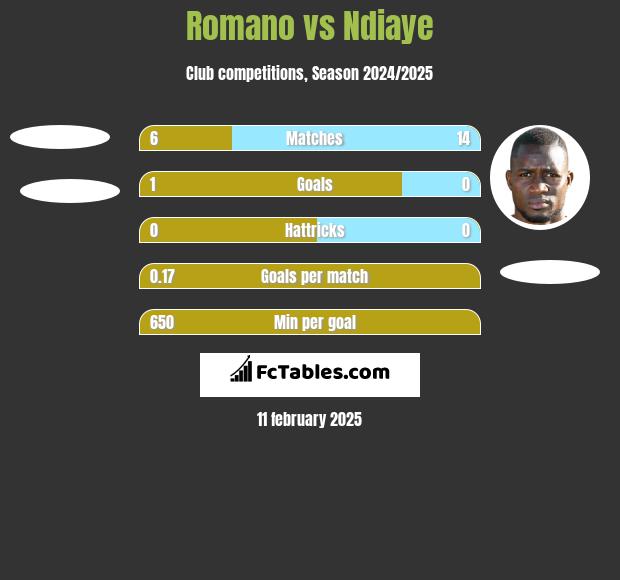 Romano vs Ndiaye h2h player stats