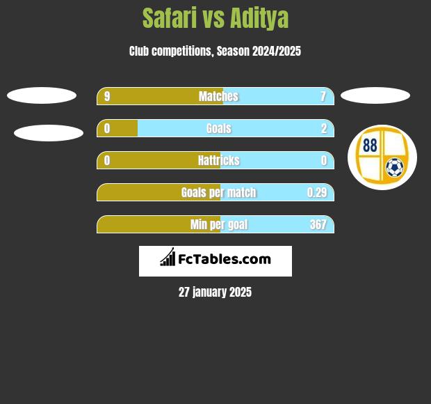 Safari vs Aditya h2h player stats