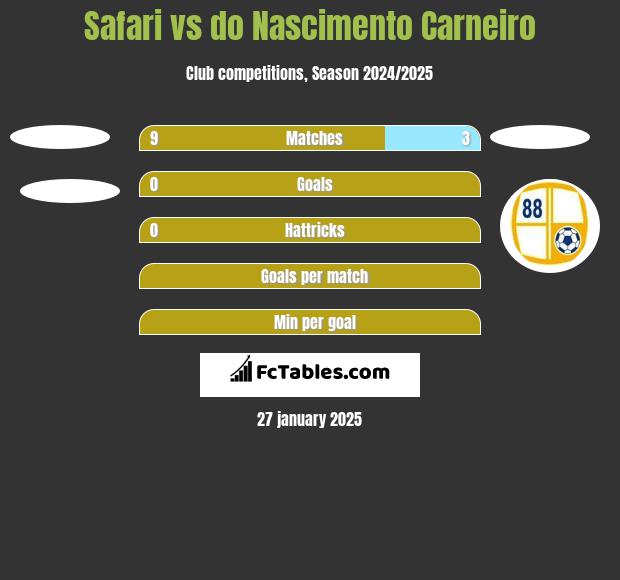 Safari vs do Nascimento Carneiro h2h player stats