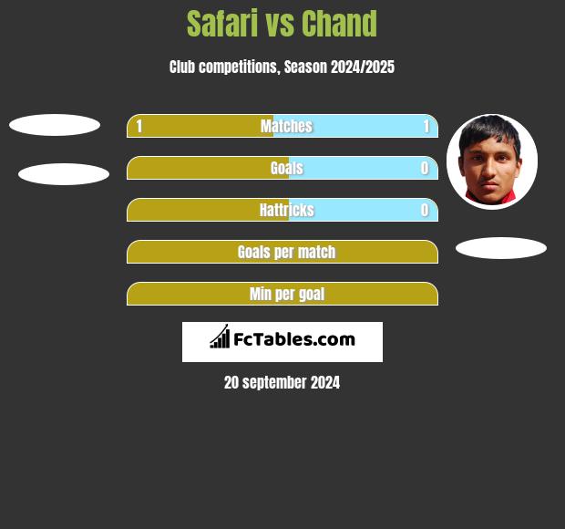 Safari vs Chand h2h player stats