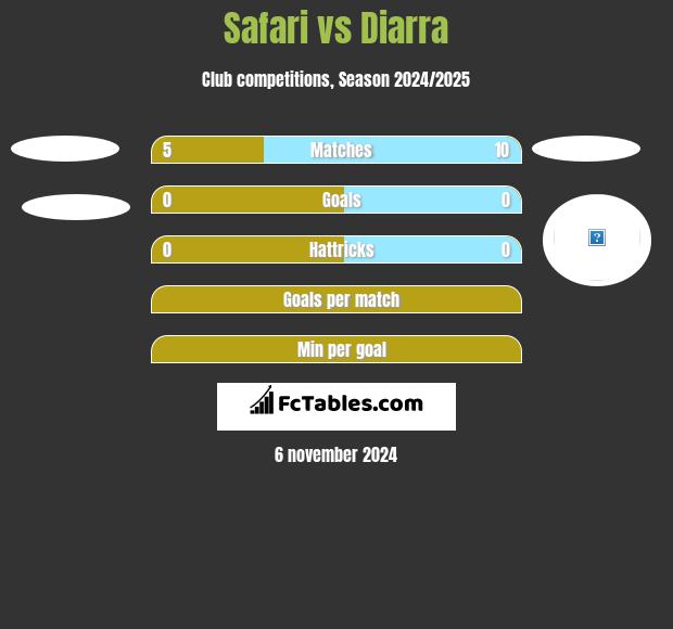 Safari vs Diarra h2h player stats