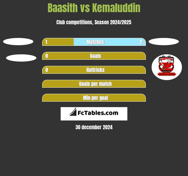 Baasith vs Kemaluddin h2h player stats