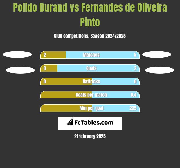 Polido Durand vs Fernandes de Oliveira Pinto h2h player stats