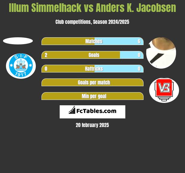 Illum Simmelhack vs Anders K. Jacobsen h2h player stats