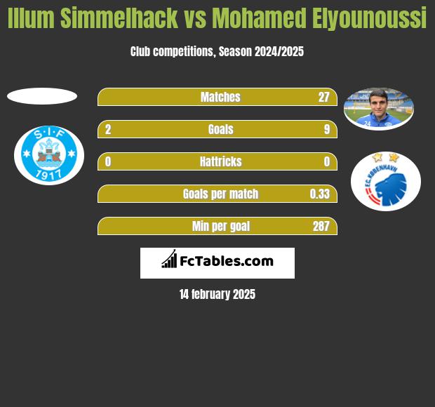 Illum Simmelhack vs Mohamed Elyounoussi h2h player stats