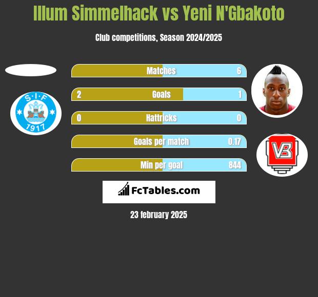 Illum Simmelhack vs Yeni N'Gbakoto h2h player stats