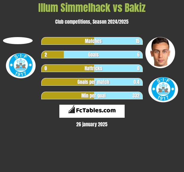 Illum Simmelhack vs Bakiz h2h player stats