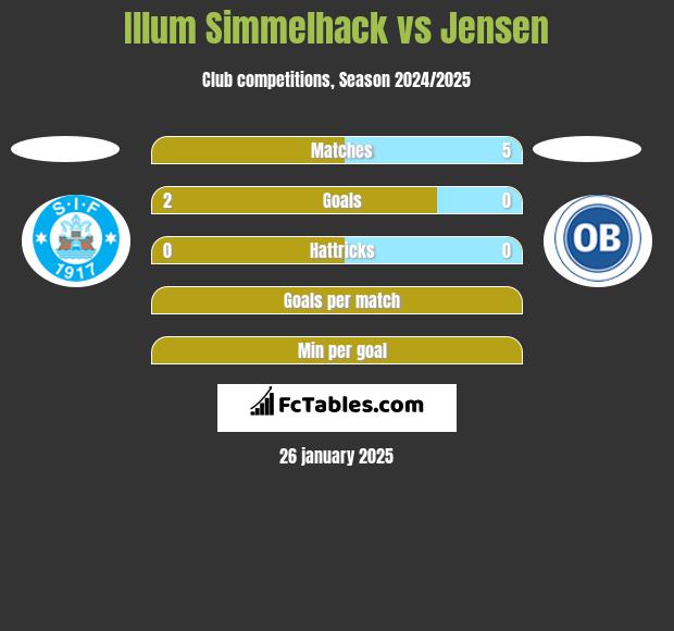 Illum Simmelhack vs Jensen h2h player stats