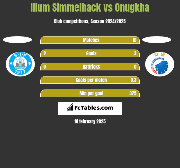 Illum Simmelhack vs Onugkha h2h player stats