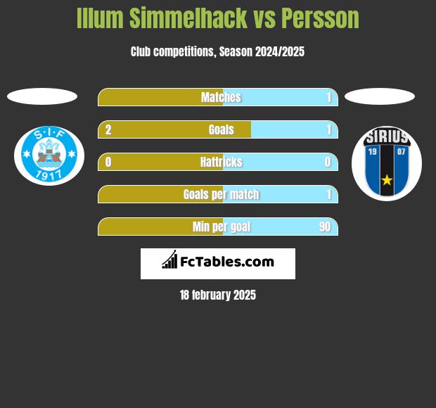 Illum Simmelhack vs Persson h2h player stats