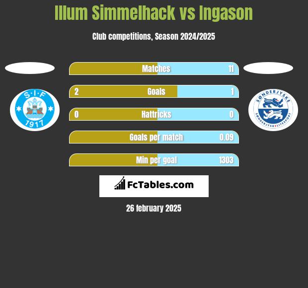 Illum Simmelhack vs Ingason h2h player stats