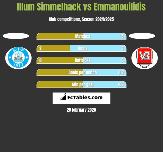 Illum Simmelhack vs Emmanouilidis h2h player stats