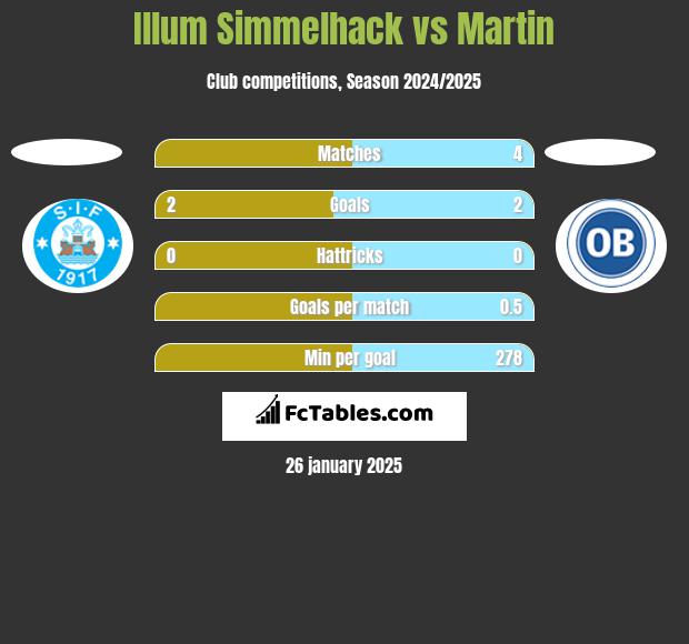 Illum Simmelhack vs Martin h2h player stats