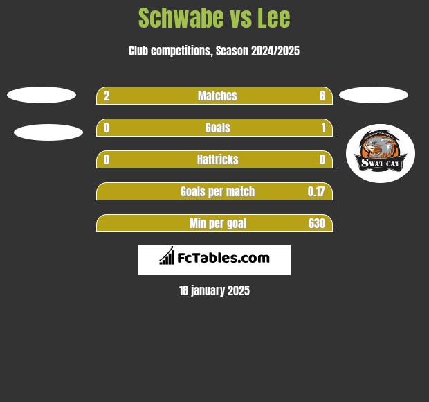 Schwabe vs Lee h2h player stats