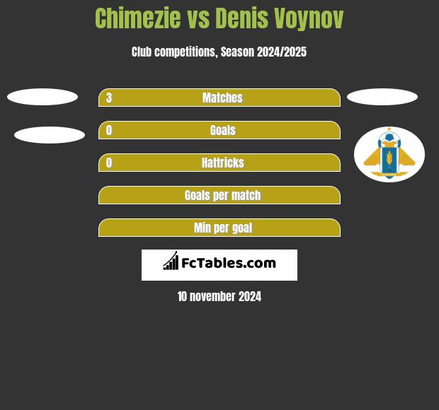 Chimezie vs Denis Voynov h2h player stats