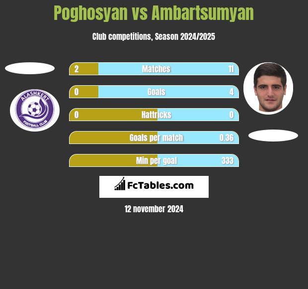 Poghosyan vs Ambartsumyan h2h player stats