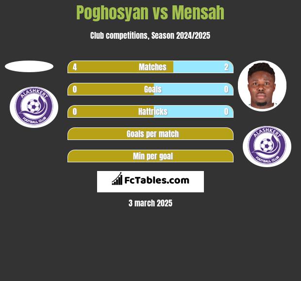 Poghosyan vs Mensah h2h player stats