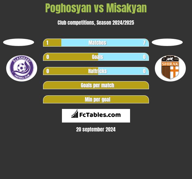 Poghosyan vs Misakyan h2h player stats