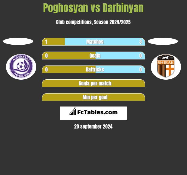 Poghosyan vs Darbinyan h2h player stats