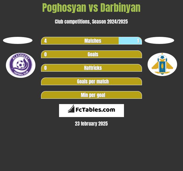 Poghosyan vs Darbinyan h2h player stats