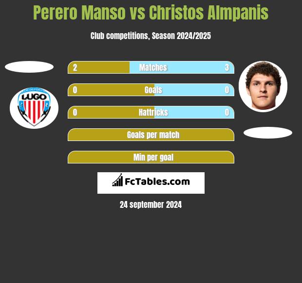 Perero Manso vs Christos Almpanis h2h player stats