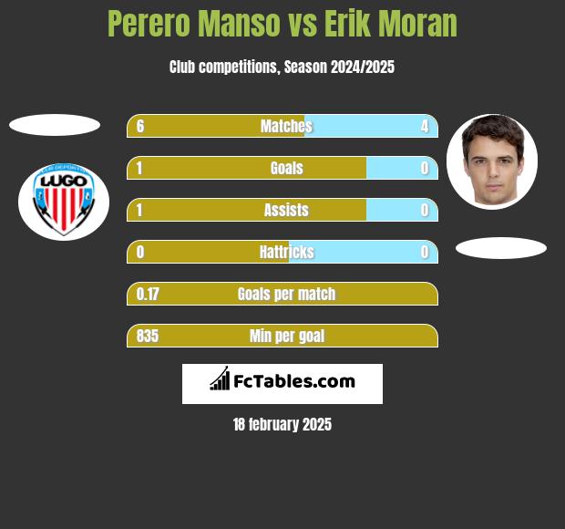 Perero Manso vs Erik Moran h2h player stats