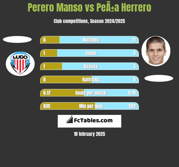 Perero Manso vs PeÃ±a Herrero h2h player stats