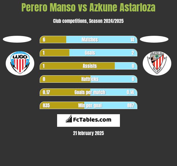 Perero Manso vs Azkune Astarloza h2h player stats