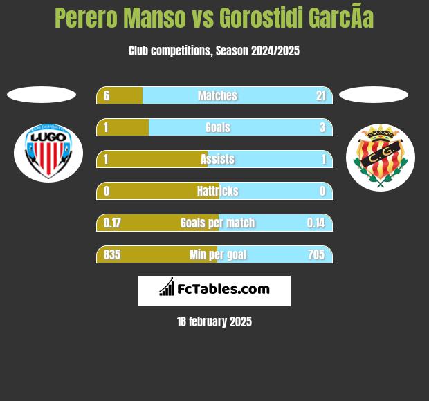 Perero Manso vs Gorostidi GarcÃ­a h2h player stats