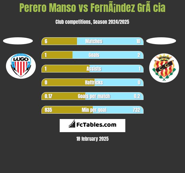 Perero Manso vs FernÃ¡ndez GrÃ cia h2h player stats