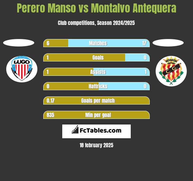 Perero Manso vs Montalvo Antequera h2h player stats