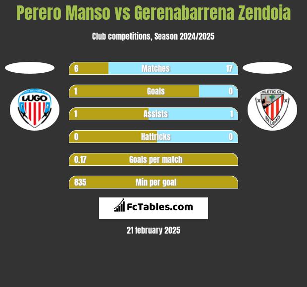 Perero Manso vs Gerenabarrena Zendoia h2h player stats