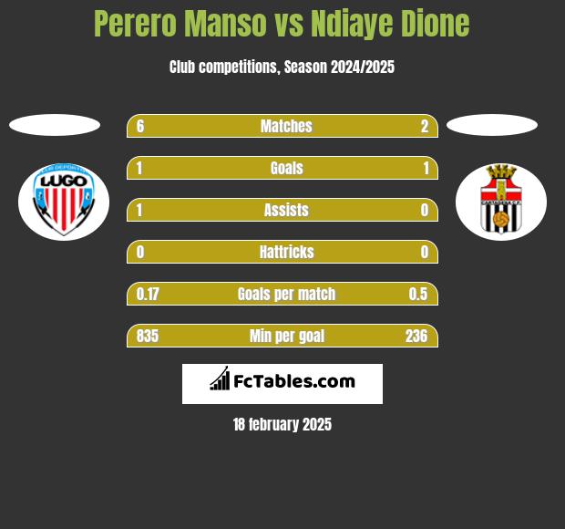 Perero Manso vs Ndiaye Dione h2h player stats